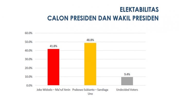 Survei FEM IPB, Prabowo-Sandi Kalahkan Jokowi-Ma’ruf