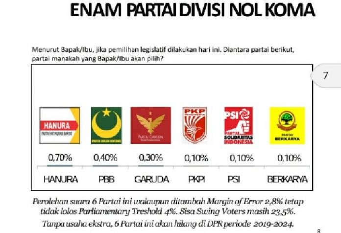 Survei LSI Denny JA, 11 Partai Tak Lolos ke Senayan Termasuk Hanura dan PBB