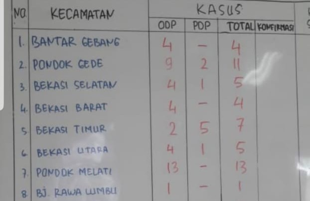 Korban Corona Bertambah, Pemda Bekasi Makin Gencar Sosialisasi