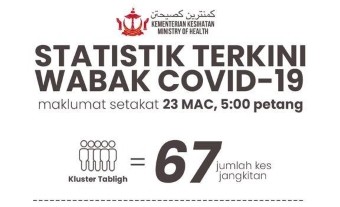 Tiga WNI Dikonfirmasi Positif Covid-19 Di Brunei Darussalam