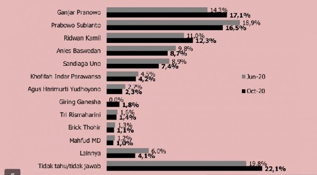 Survei  New Indonesia Research & Consulting: Elektabilitas Ganjar Teratas, Lampaui Prabowo