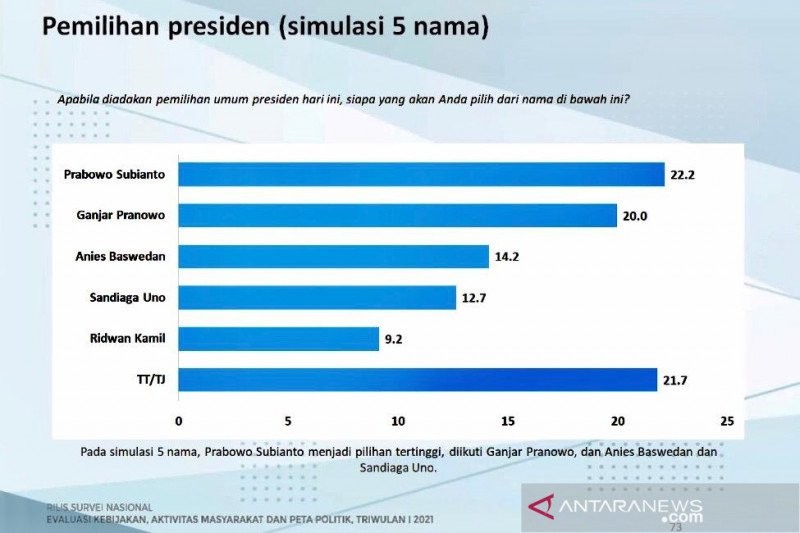 Survei Charta Politika: Prabowo Paling Diunggulkan Sebagai Capres 2024