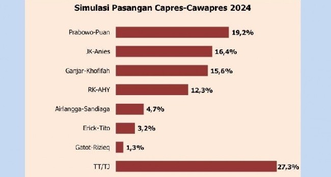 Survei Polmatrix: Pasangan Prabowo-Puan Paling Diunggulkan di Pilpres 
