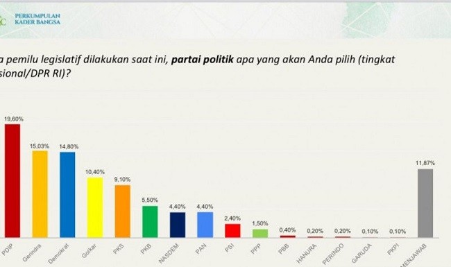 Survei: Elektabilitas Demokrat Tembus Tiga Besar Elektabilitas Tertinggi