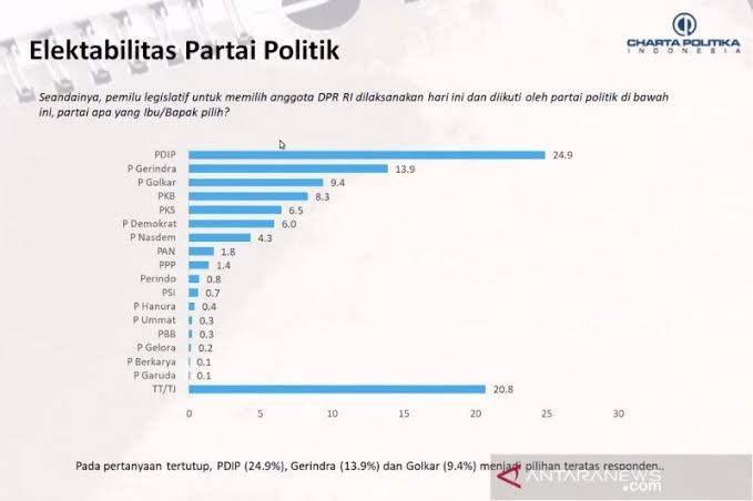 Survei Charta Politika: PDIP dan Ganjar Tempati Urutan Tertinggi