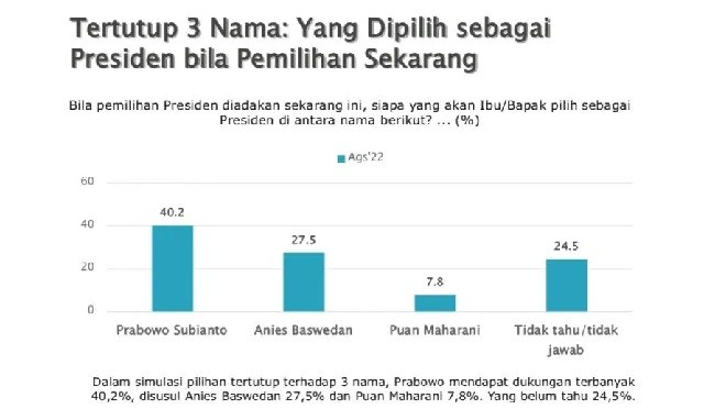 Survei SMRC: Puan dan Airlangga Tidak Kompetitif dalam Bursa Capres 2024