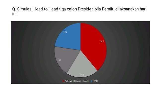 Survei: Publik Secara Konsisten Menaruh Kepercayaan Kepada Prabowo Presiden Selanjutnya 