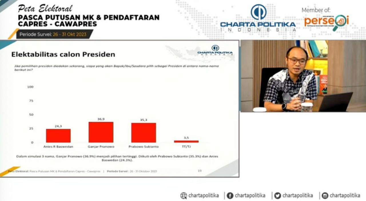 Pasca Putusan MK dan Pendaftaran, Ganjar-Mahfud Unggul di Simulasi 3 Pasangan