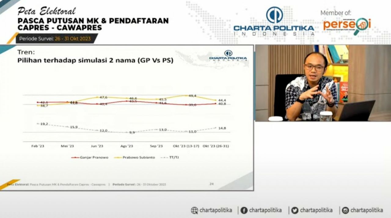Survei Charta Politika: Simulasi Dua Paslon, Ganjar-Mahfud Tempel Ketat Prabowo-Gibran dan Berpotensi Menyalip