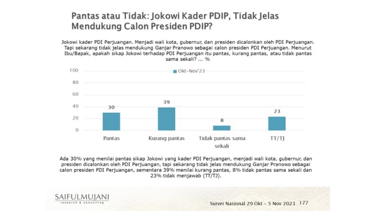 SMRC: 47% Publik Menilai Kurang Pantas Perilaku Jokowi pada PDI Perjuangan