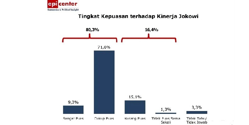 Survei EPI Center: 80,3 Persen Publik Merasa Puas dengan Presiden Jokowi