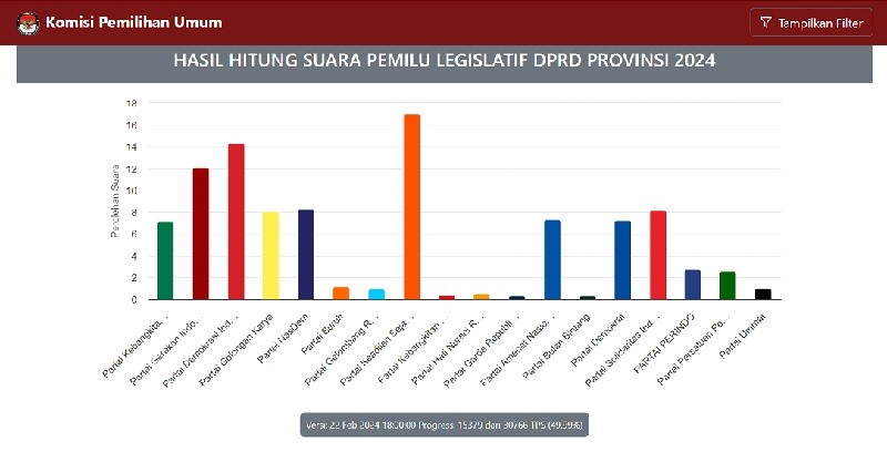 'Real Count' Perolehan Suara DPRD DKI Jakarta, PKS Teratas, Disusul PDIP dan Gerindra 