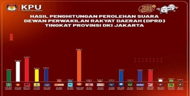 Peroleh Kursi Terbanyak, PKS Diprediksi Duduki Kursi Ketua DPRD DKI Jakarta 2024-2029
