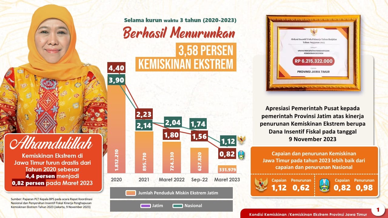 Khofifah: Kemiskinan Ekstrem di Jatim (2020-2023) Turun Signifikan 3,58% Tersisa 0,82%