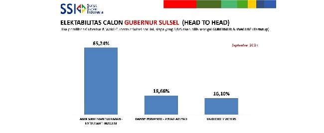 Survei SSI Pilgub Sulsel: Andalan Hati Unggul Telak 65,24 Persen, DIA 18,66 Persen