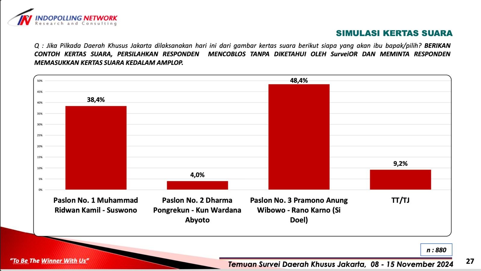 Survei Indopolling: Pram-Doel Semakin Dekat Menang Satu Putaran di Pilkada Jakarta