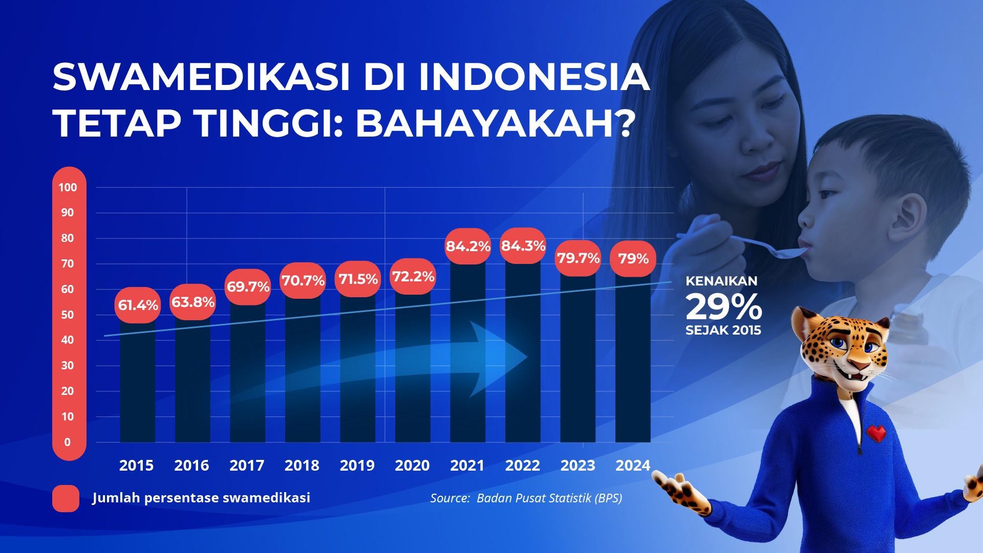 Swamedikasi di Indonesia Tinggi: Bahayakah?  