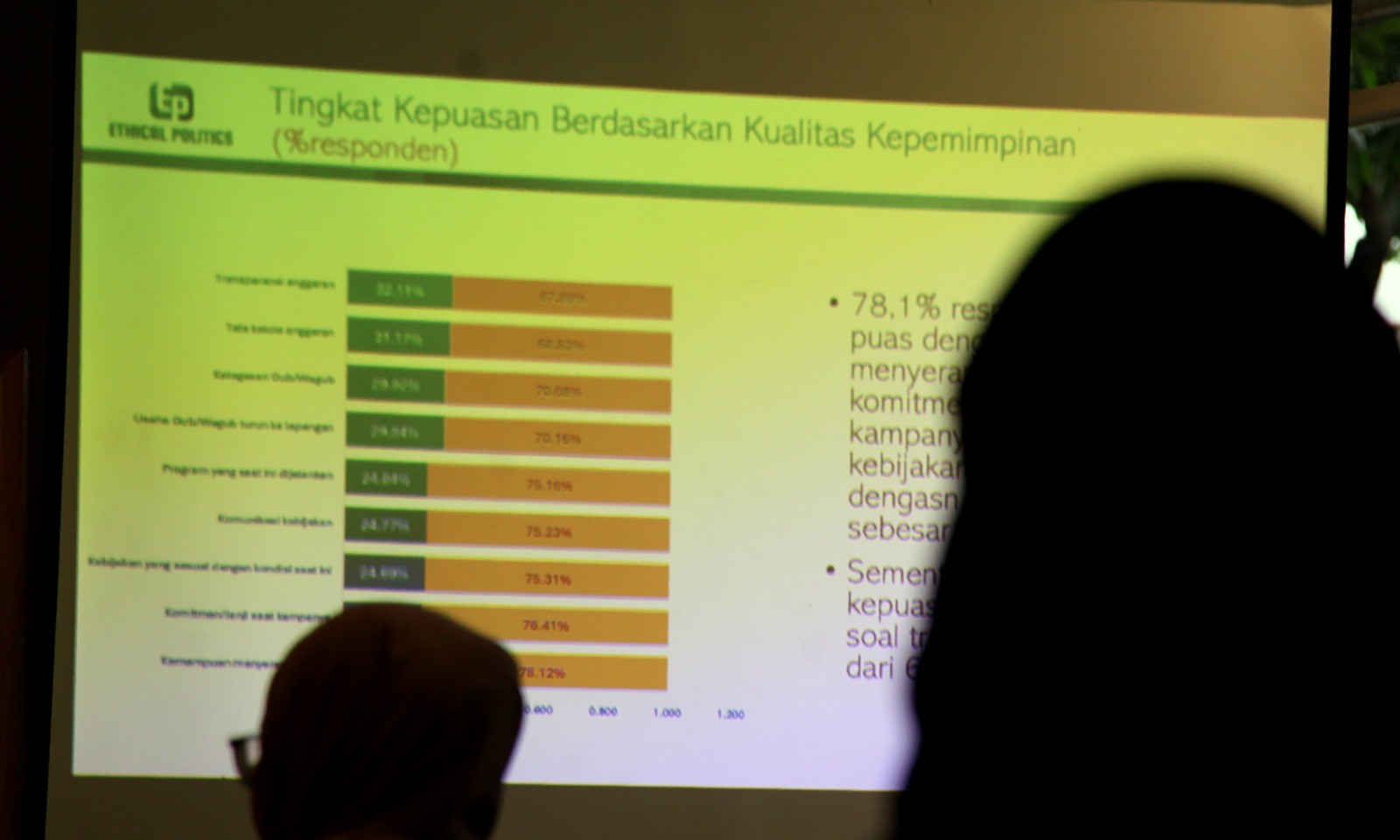 Tingkat Kepuasan Publik terhadap  Gubernur DKI Tinggi di 100 Hari Kerja