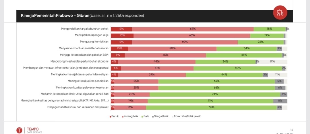 Survei Tempo Data Science: 62 Persen Masyarakat Tidak Puas Kinerja Pemerintahan Prabowo-Gibran