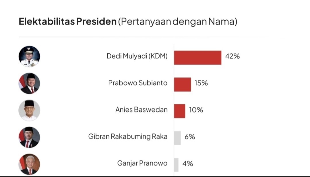 Elektabilitas Dedi Mulyadi 42 Persen, Tinggalkan Prabowo dan Gibran