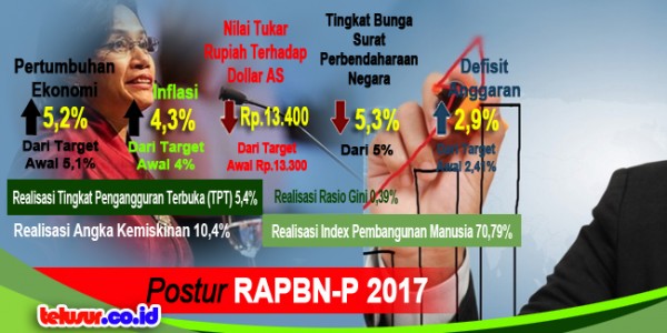 Banggar Setujui RAPBN-P 2017, Pemerintah Jokowi Mau Utang Lagi Hingga Rp.461,3 triliun