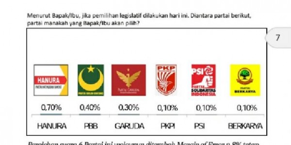Survei LSI Denny JA, 11 Partai Tak Lolos ke Senayan Termasuk Hanura dan PBB