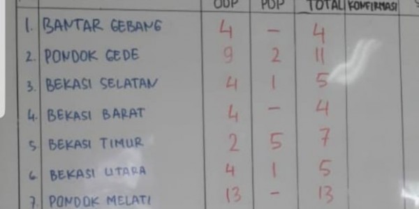 Korban Corona Bertambah, Pemda Bekasi Makin Gencar Sosialisasi
