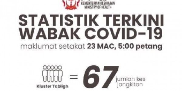 Tiga WNI Dikonfirmasi Positif Covid-19 Di Brunei Darussalam