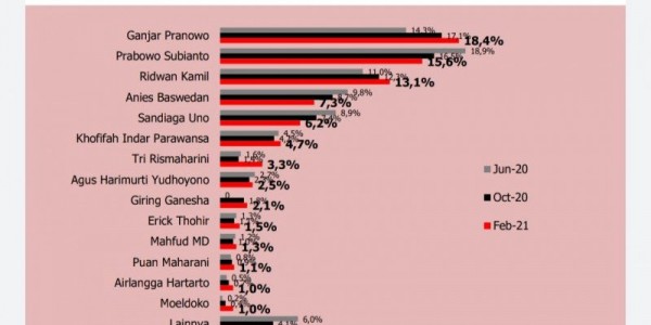 Survei NEW Indonesia: Ganjar Berkibar, Prabowo, Anies dan Sandi Anjlok