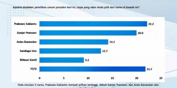 Survei Charta Politika: Prabowo Paling Diunggulkan Sebagai Capres 2024