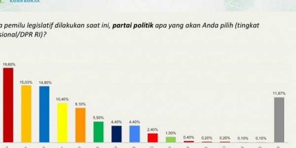 Survei: Elektabilitas Demokrat Tembus Tiga Besar Elektabilitas Tertinggi