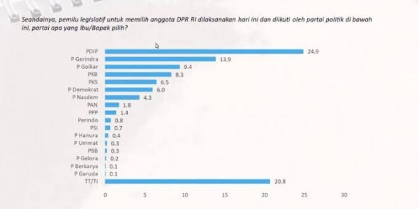 Survei Charta Politika: PDIP dan Ganjar Tempati Urutan Tertinggi