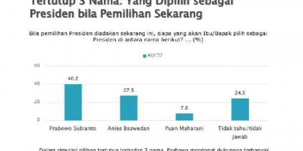 Survei SMRC: Puan dan Airlangga Tidak Kompetitif dalam Bursa Capres 2024