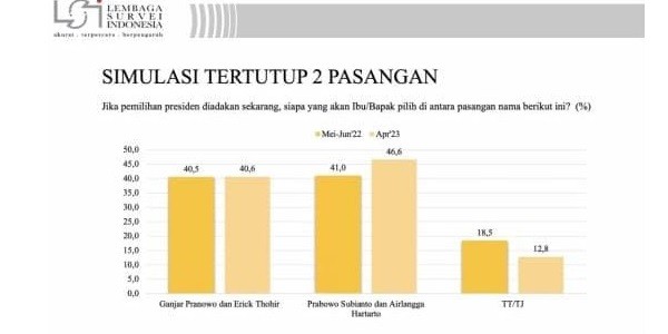 Survei LSI : Duet Prabowo Airlangga Ungguli Pasangan Ganjar-Erick