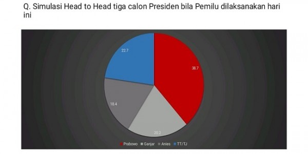 Survei: Publik Secara Konsisten Menaruh Kepercayaan Kepada Prabowo Presiden Selanjutnya 