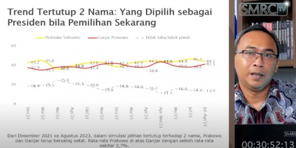 Survei SMRC Simulasi Dua Nama: Ganjar Menguat, Prabowo Menurun