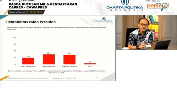 Pasca Putusan MK dan Pendaftaran, Ganjar-Mahfud Unggul di Simulasi 3 Pasangan