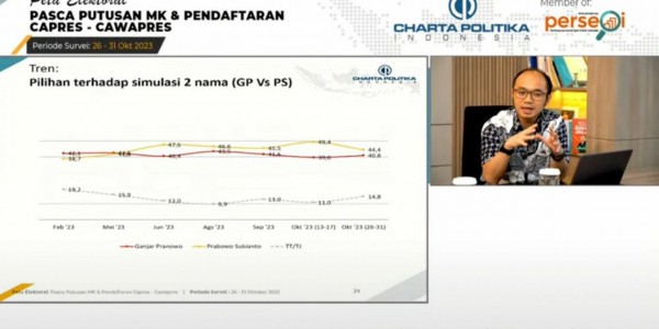 Survei Charta Politika: Simulasi Dua Paslon, Ganjar-Mahfud Tempel Ketat Prabowo-Gibran dan Berpotensi Menyalip