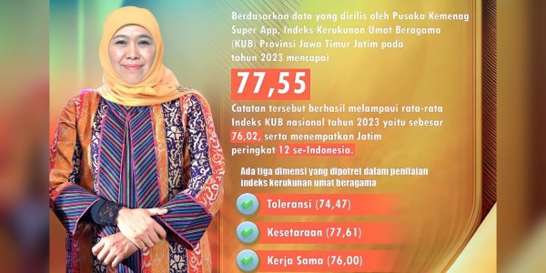 Indeks KUB Jatim 2023 Lebihi Nasional, Gubernur Khofifah: Suasana Jatim Guyub Rukun Harmonis