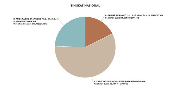 Real Count KPU Sudah Capai 66,61 persen, Prabowo-Gibran raih 57,95 persen