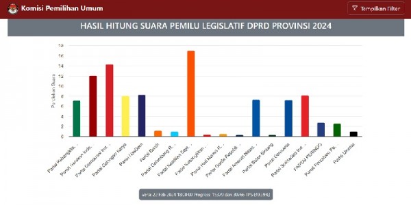 'Real Count' Perolehan Suara DPRD DKI Jakarta, PKS Teratas, Disusul PDIP dan Gerindra 