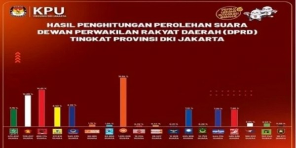 Peroleh Kursi Terbanyak, PKS Diprediksi Duduki Kursi Ketua DPRD DKI Jakarta 2024-2029
