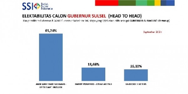 Survei SSI Pilgub Sulsel: Andalan Hati Unggul Telak 65,24 Persen, DIA 18,66 Persen