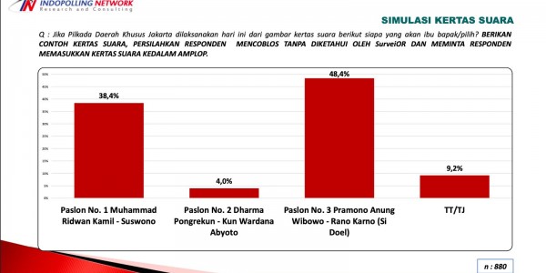 Survei Indopolling: Pram-Doel Semakin Dekat Menang Satu Putaran di Pilkada Jakarta