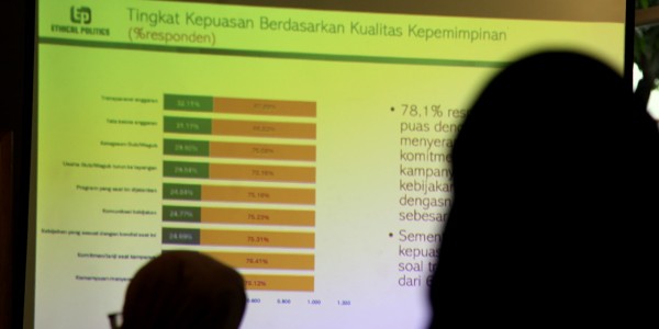 Tingkat Kepuasan Publik terhadap  Gubernur DKI Tinggi di 100 Hari Kerja