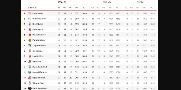 Real Madrid dan Valencia Kuasai Papan Atas EuroLeague