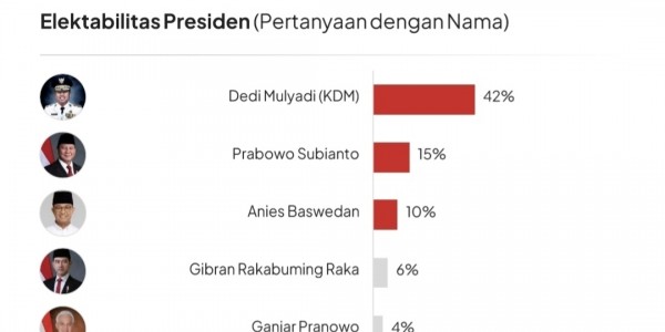 Elektabilitas Dedi Mulyadi 42 Persen, Tinggalkan Prabowo dan Gibran