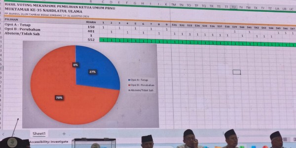 Mayoritas Muktamirin Sepakati Perubahan Mekanisme Pemilihan Ketua Umum Tanfidziyah PBNU